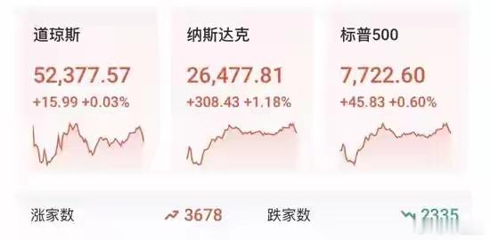 27日晚，美股三大指数集体高开，市场AI交易热情重燃。截至今晨收盘，纳指涨1.18%，标普500指数涨0.6%，道指涨0.03%。存储、光通信板块走强，西部数据涨超6%，闪迪、希捷科技涨超3%，Lumentum涨超5%，Coherent涨超6%，迈威尔科技涨超4%。“科技七巨头”多数上涨，特斯拉涨4.04%，亚马逊涨1.61%，苹果涨0 ​