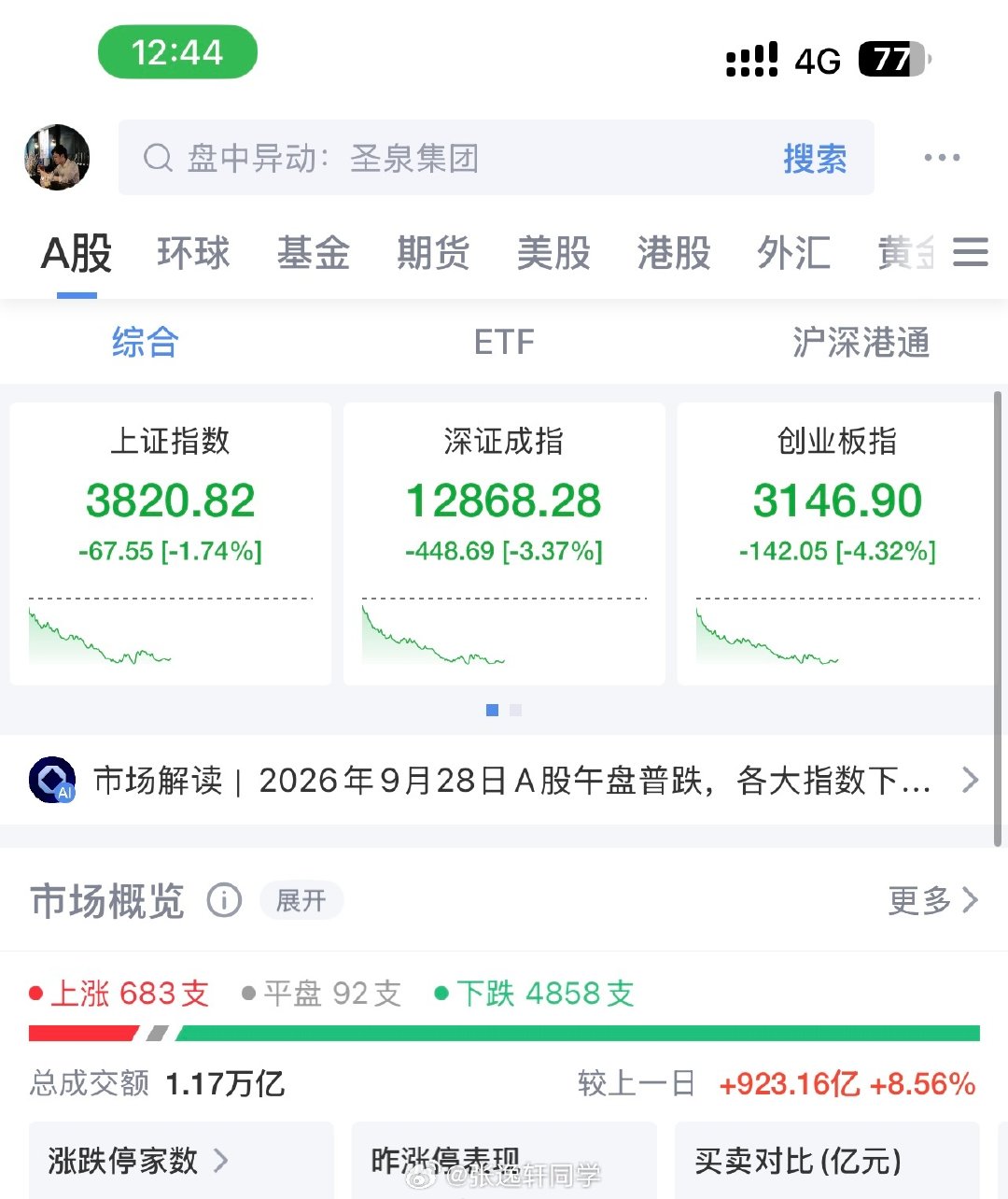 国庆长假节前 A股还能放量下跌，是真没想到。大超预期！

大家持币过节，还是持股过节？ ​