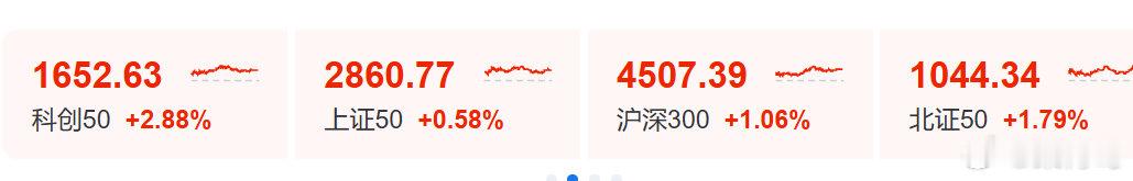【#A股又大涨原因#】9月18日，今天的市场，只能有一个词形容——“炸裂”！A股三大指数高开高走，且尾盘没有跳水，更牛的是次新股C沈鼓的暴力拉升，各大社交圈全是成交跟收益截图，这样火热的行情，相信没人会亏钱了吧！

9月18日，市场全天高开高走，双创指数均涨超2%。截至收盘，沪指涨0.94%，深成指 ​