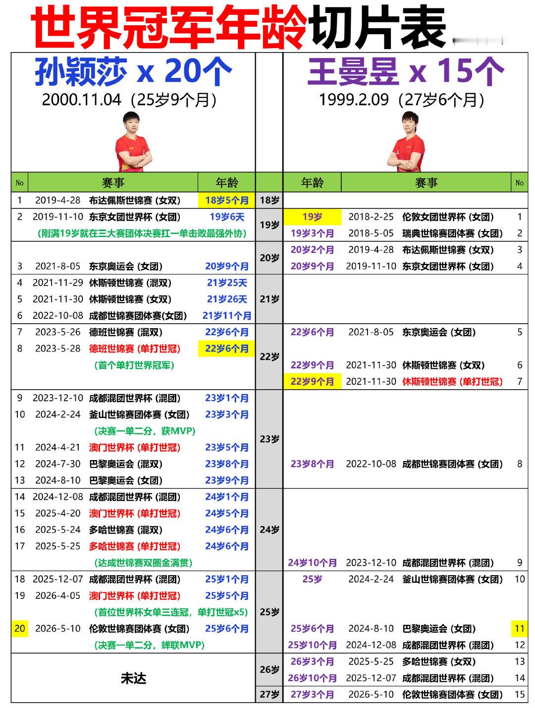 孙颖莎 vs 王曼昱 世界冠军年龄切片表（2026/8/21） ​