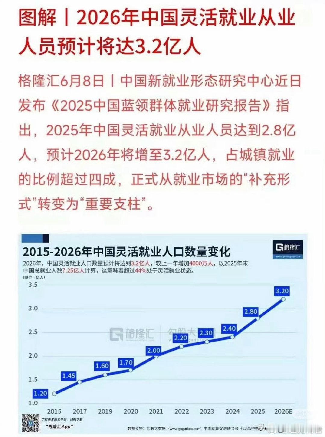 去年还是2.8亿今年预测人数3.2亿，灵活就业从补充形式转变为重要支柱。
以后大家都是灵活就业人员，都用稳定换取了自由！

#我国灵活就业人员规模已超过2亿人# ​