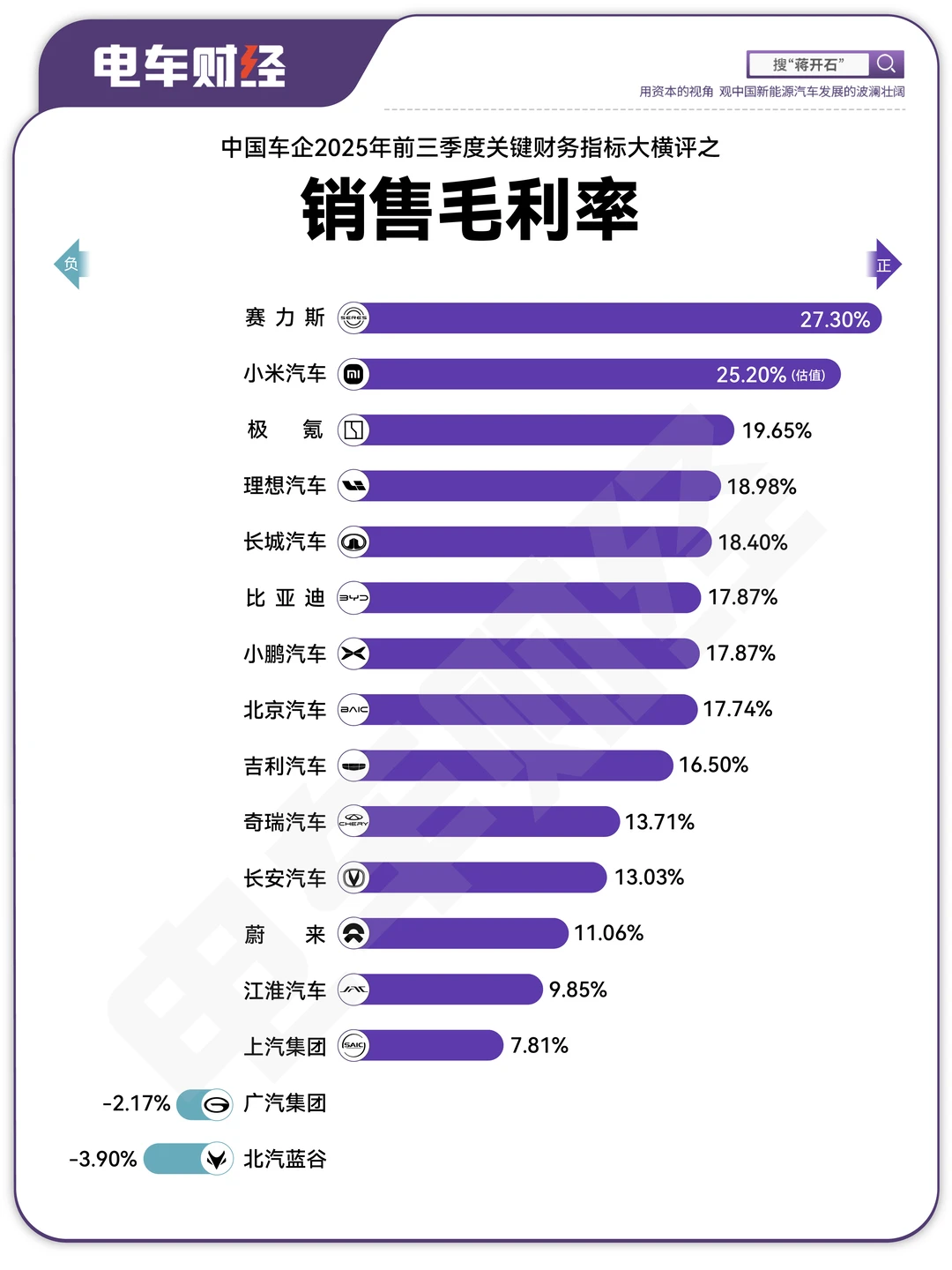 中国车企前三季度公司毛利率排名