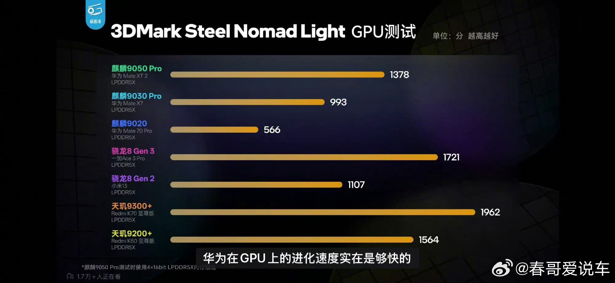 #麒麟9050Pro实测#
极客湾测试的9050pro我看完了，
真的是太强了，
运行原神等能满祯，
Mate XT2 比起前代接近翻倍，
CPU负载运行也非常的流畅 ​