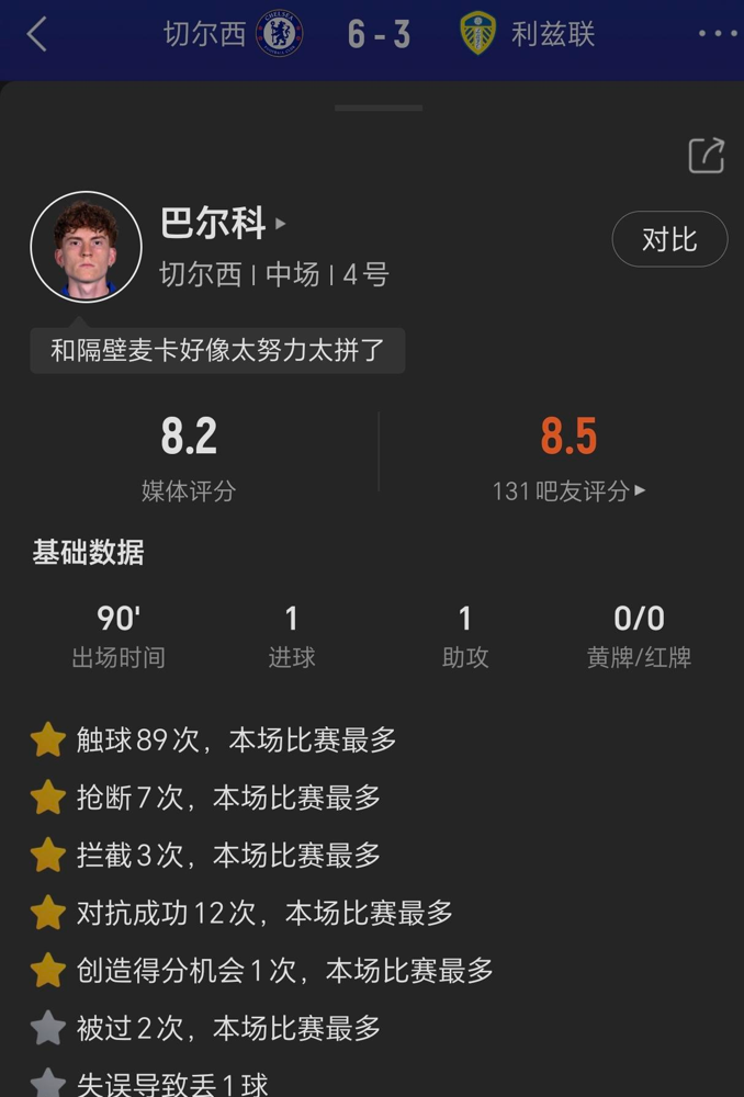 18岁小将英超首秀贡献一球一助！
切尔西小将巴尔科刚踢英超首发就表现出色，那单薄身板一撞就趔趄，身体对抗成为晋级门槛，恩佐初到英超时也这样，还因身体不适受伤，后来主动加练，调整每周备战强度，花费近一年才适应联赛的高强度对抗。
技术拼劲是基础，身体才是立足顶级联赛的关键。