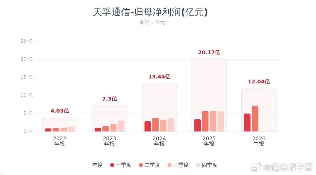 光模块板块迎来利好！天孚通信中报业绩加速增长，同步推出分红方案

光器件龙头天孚通信最新半年报落地，在市场担忧AI资本开支放缓、光器件砍单的背景下，交出一份韧性十足的成绩单，同时配套稳定分红，给光通信板块带来重要基本面参考信号。

财报核心数据：公司上半年营收同比上涨15.15%，归母净利润 ​