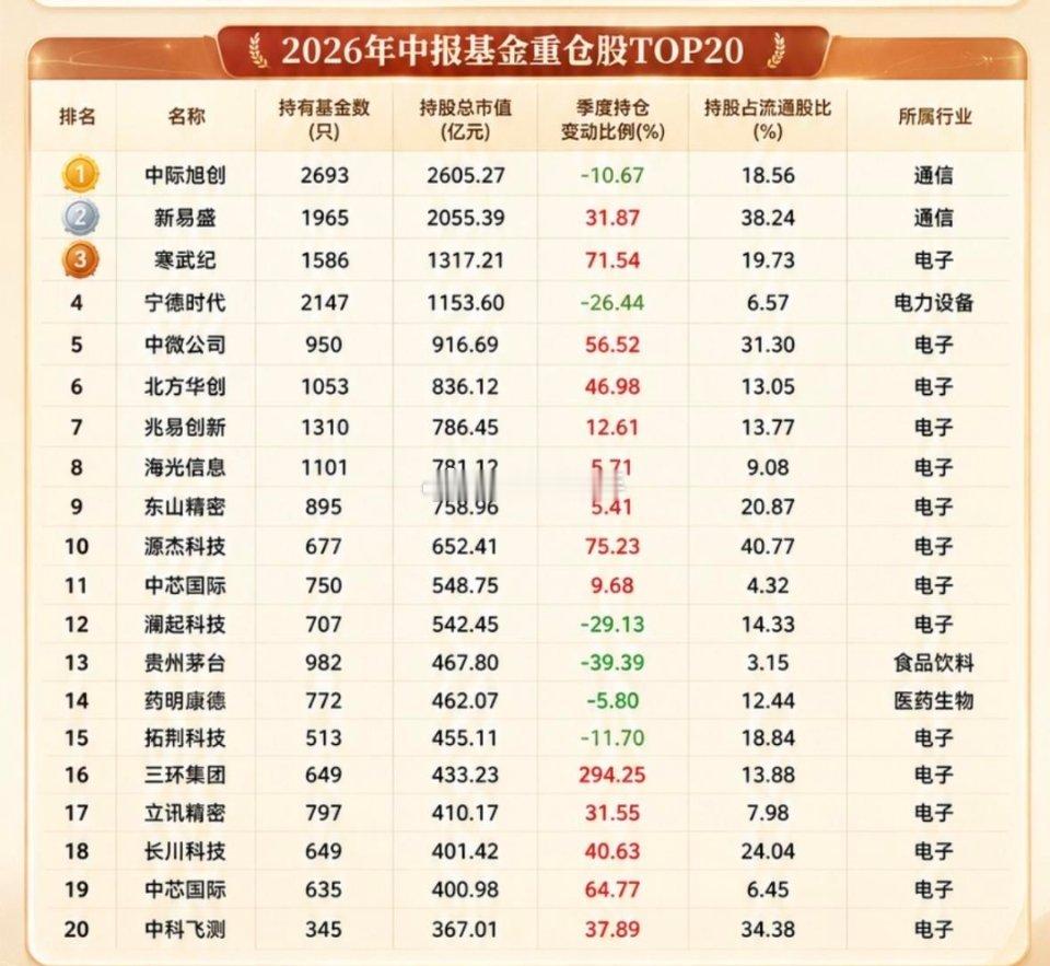 2026年中报（二季度）基金重仓股TOP20｜深度完整解析市场核心背景...