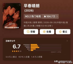 井柏然、孙千主演的《早春晴朗》豆瓣开分6.7，你追剧了没？觉得分高了还是低了