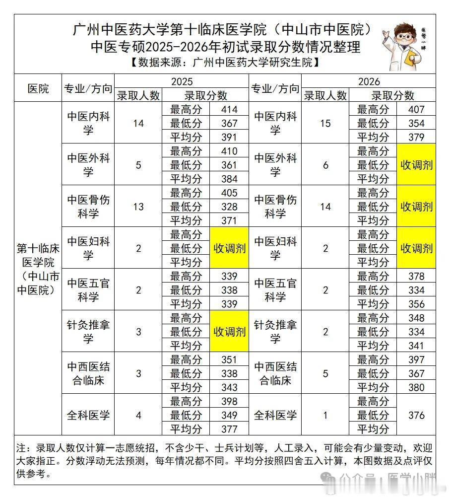 中医考研  广中医近两年专硕（除广佛深）录取分数统计➡️25-26中医...