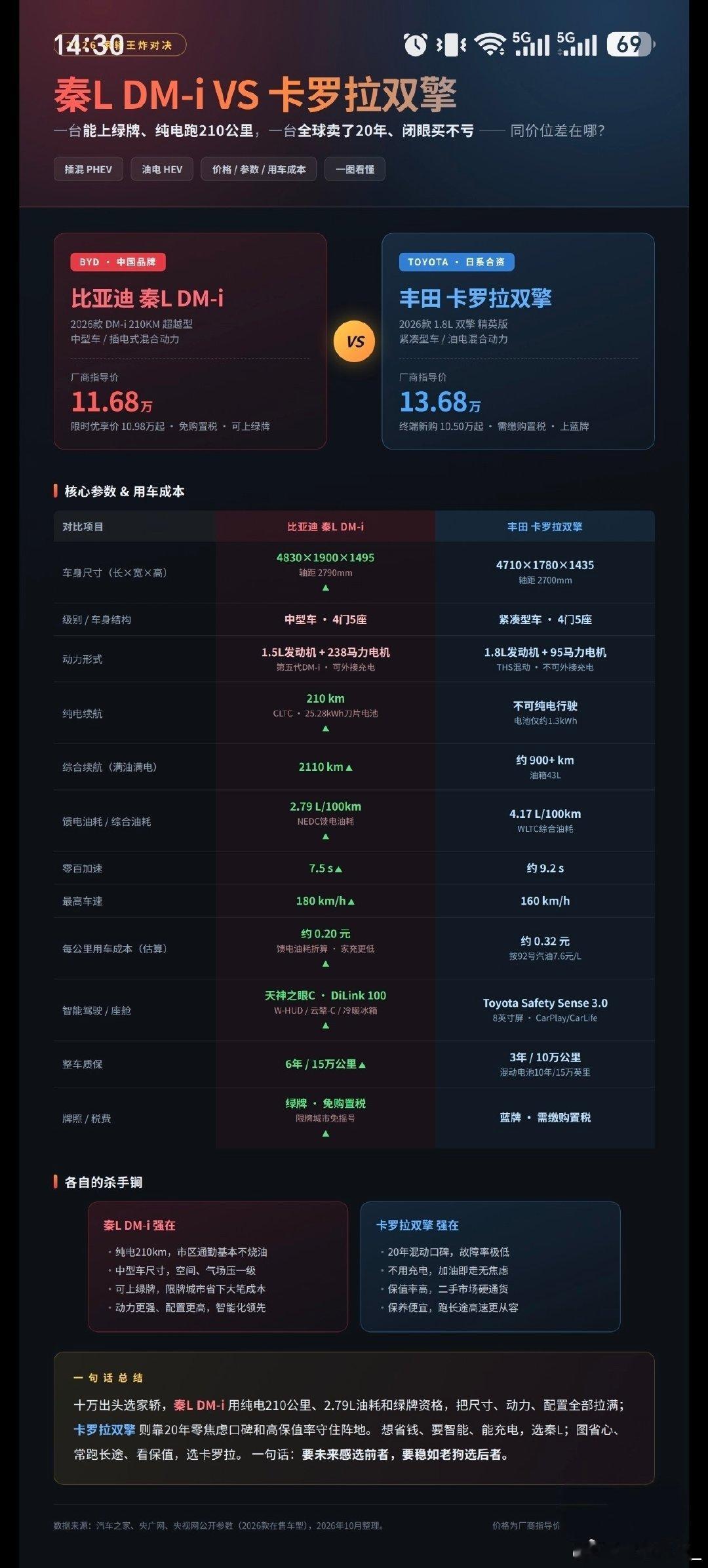 「2026 家轿王炸对决 —— 秦L DM-i VS 卡罗拉双擎」，“一台能上绿牌、纯电跑210公里，一台全球卖了20年、闭眼买不亏” ​