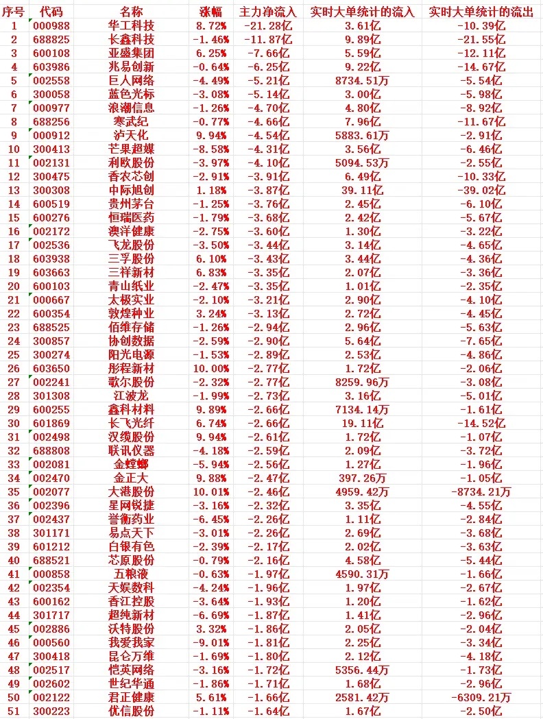 9月9号上午盘，主力趁高位卖出这些个股

1 000988 华工科技 8.72% -21.28亿 3.61亿 -10.39亿
2 688825 长鑫科技 -1.46% -11.87亿 9.89亿 -21.55亿
3 600108 亚盛集团 6.25% -7.66亿 5.59亿 -12.11亿
4 603986 兆易创新 -0.64% -6.25亿 9.22亿 -14.67亿
5 002558 巨人网络 -4.49% -5.21亿 8734.51万 -5. ​