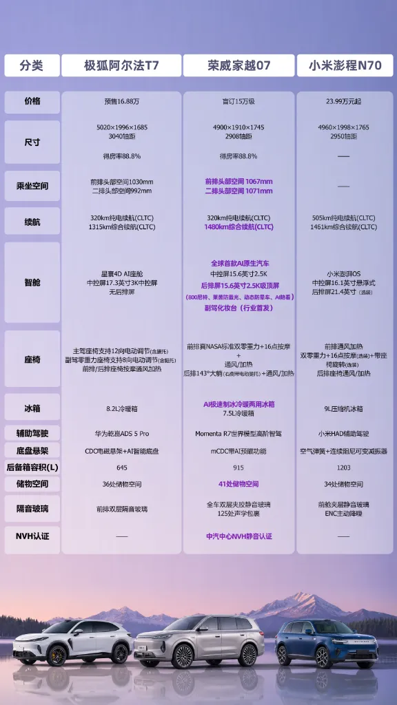9月带娃换车想一步到位？这款15万增程SUV空间续航拉满
9月这波增程SUV，是被小米一把带火的。9月7日小米澎程N70正式上市，23.99万的定价一出，增程赛道的讨论度直接拉满。雷军那句话说得挺实在：增程还是纯电，没有技术路线的绝对优劣，只有产品体验的高下之分。落到选车上，就是别纠结技术路线，按自