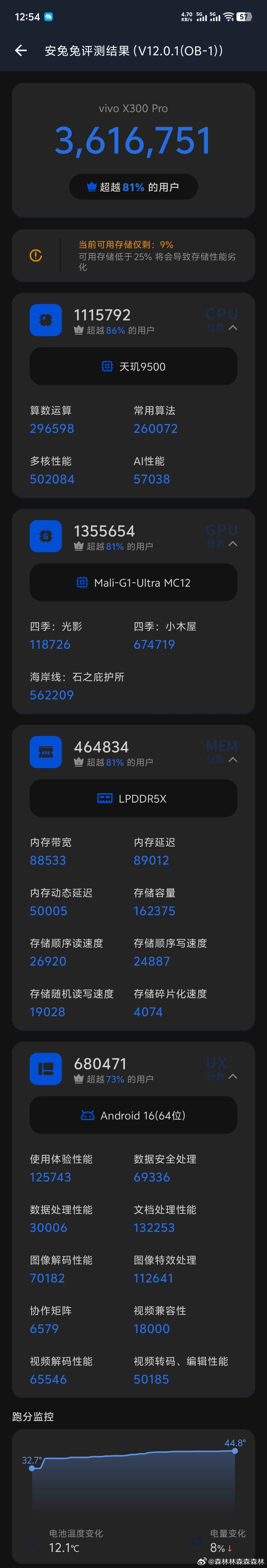 用了一年的vivox300pro，娱乐兔跑分361万，其实x300pro和magic9promax都是在同样环境，也都是均衡模式，但是荣耀的起始温度40度 ​