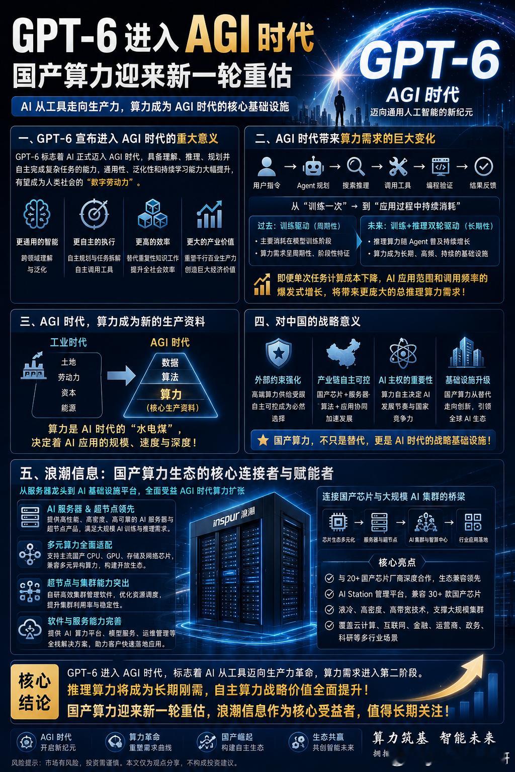 GPT-6进入AGI时代，国产算力迎来新一轮重估

GPT-6此次最大的意义，不只是模型能力再次跃升，而是AI正式迈入AGI时代。当AI从“回答问题”走向理解、推理、规划并自主完成复杂任务，它正在从一个效率工具，变成新的生产力基础设施。

更重要的是，AGI将从根本上改变算力需求曲线。过去AI算力主要集中于 ​