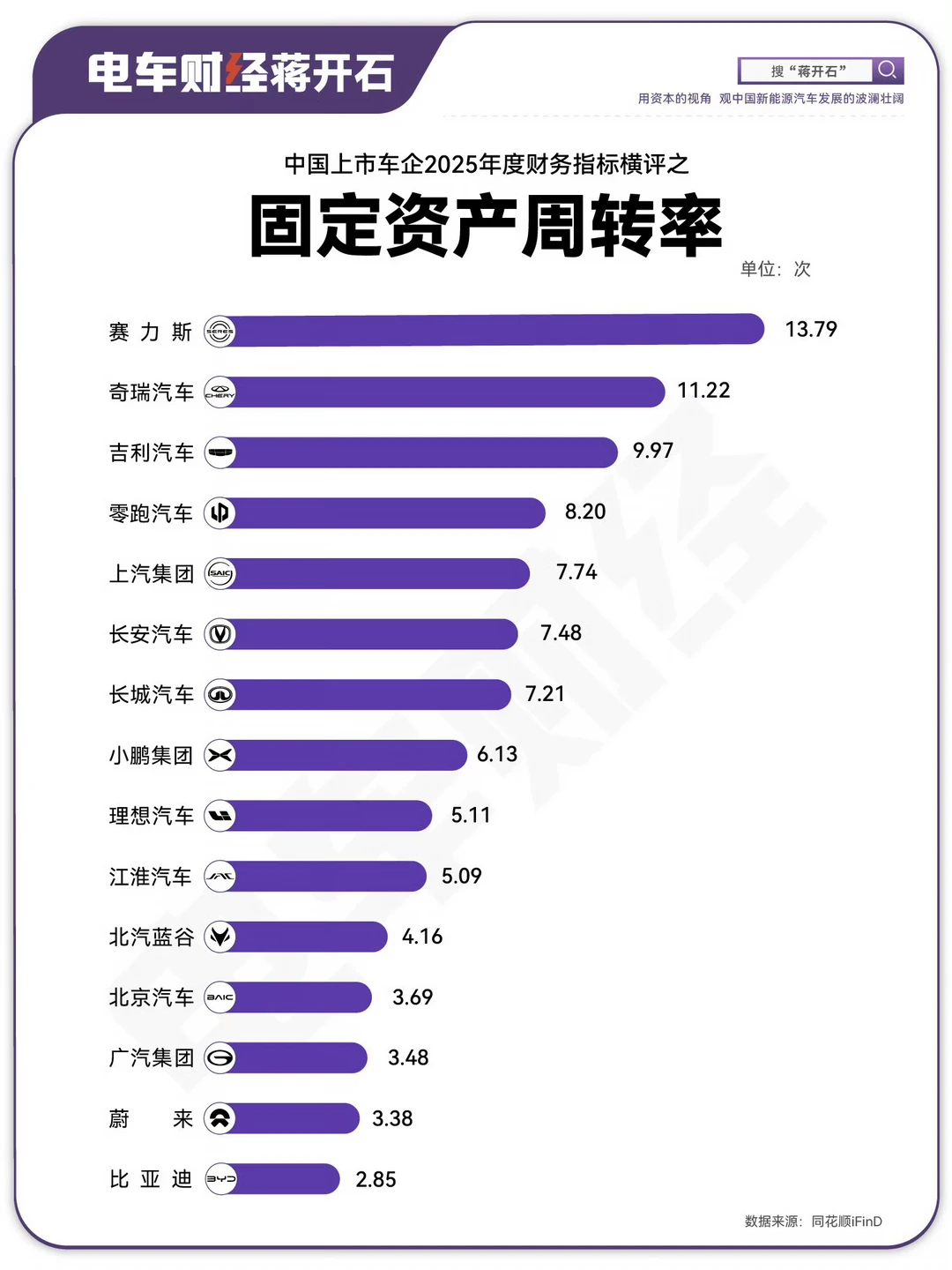 车企厂房产能生产线有没有吃饱、产能利用率高不高，看固定资产周转率吗？ ...