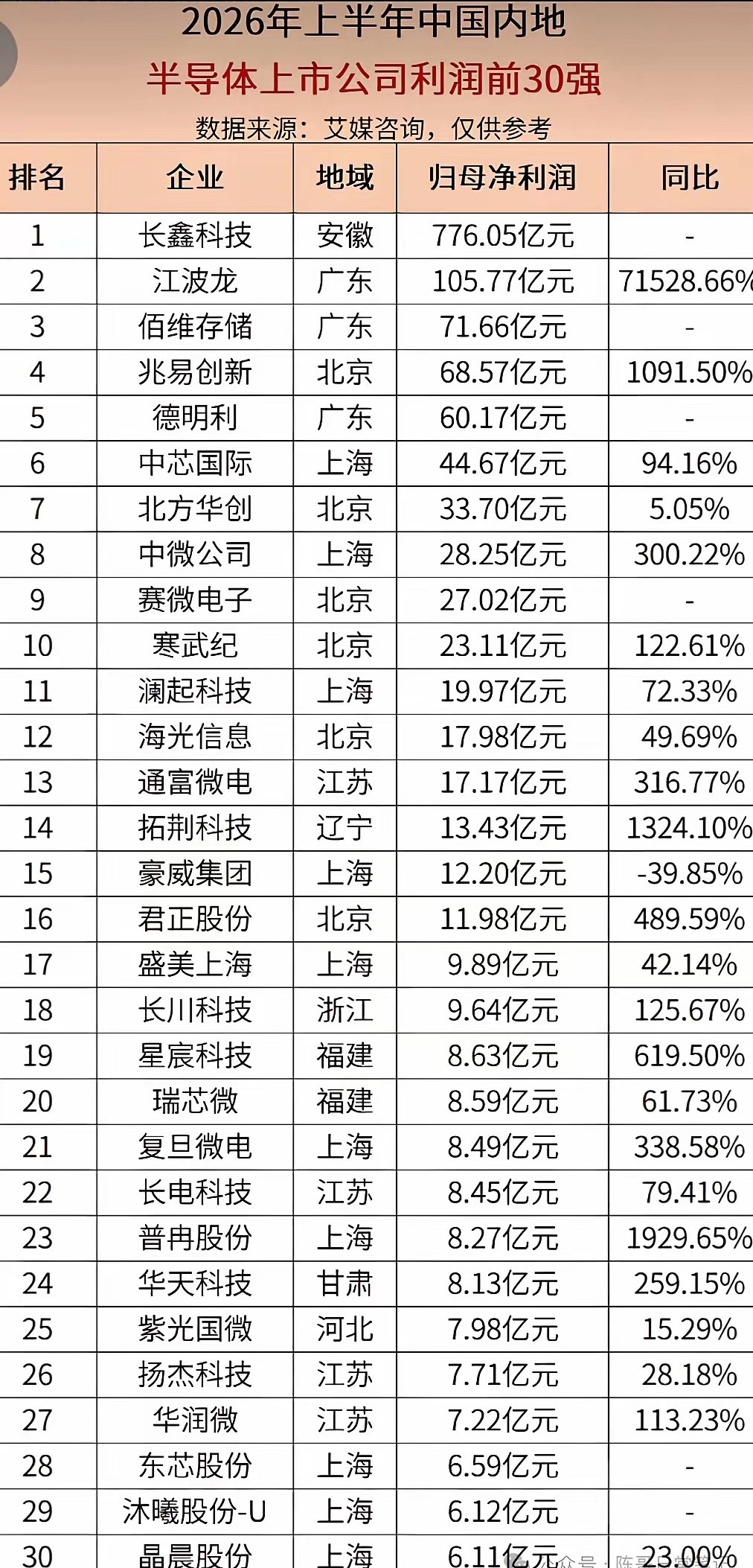 半导体上市公司利润前30强。
​所谓“天时地利人和”，三星、海力士、美光、闪迪纷纷转型人工智能芯片，长鑫存储为代表的存储芯片们今年“捡漏”赚疯了，所以你我购买的手机等电子产品涨价也涨疯了。 然而看似利润高企，实际上咱们在全球半导体产业链中也是处于后半段，利润与领先的半导体公司相比相距 ​