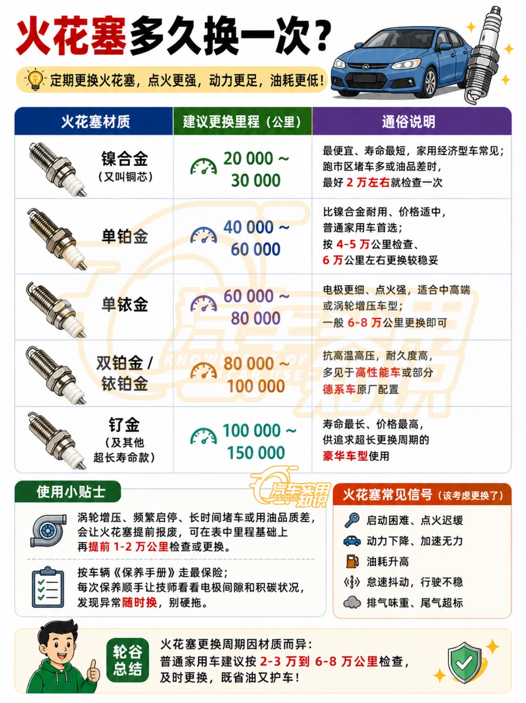 火花塞多久换一次？