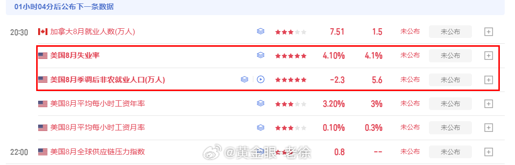 重磅非农数据马上就要登场！这种级别数据波动毫无定数，行情瞬间暴涨暴跌都是常态。手上还持单的朋友，优先空仓出局！咱们不要去赌数据，顺势操作即可！利多：第一压力4490‑4495，站稳之后进一步上探4520附近；利空：先下探4460短线支撑，一旦跌破，下行空间打开，目标看向4430关键防守位。老徐认为行 ​