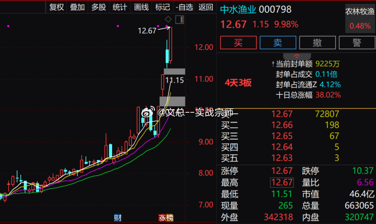 【水产品板块异动拉升 中水渔业4天3板】水产品板块盘中异动拉升，$中水渔业 sz000798$ 直线涨停，走出4天3板，$百洋股份 sz002696$ 、$国联水产 sz300094$ 、开创国际、好当家、獐子岛跟涨。消息面上，农业农村部印发《全国渔业发展“十五五”规划》，到2030年，渔业水域面积保持稳定，经营主体活力不断增强，渔业产业结构持续优化，优质水产品供给量明显增加，实现质的有效提升和量的合理增长。财经 股票A股