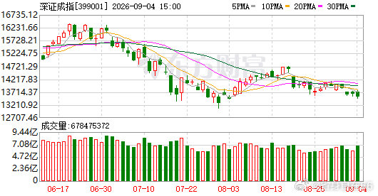 A股三大指数今日冲高回落，截止收盘，沪指跌0.30%，深证成指跌0.79%，创业板指跌0.78%。沪深京三市成交额超过2万亿，较昨日放量近3000亿。 ​