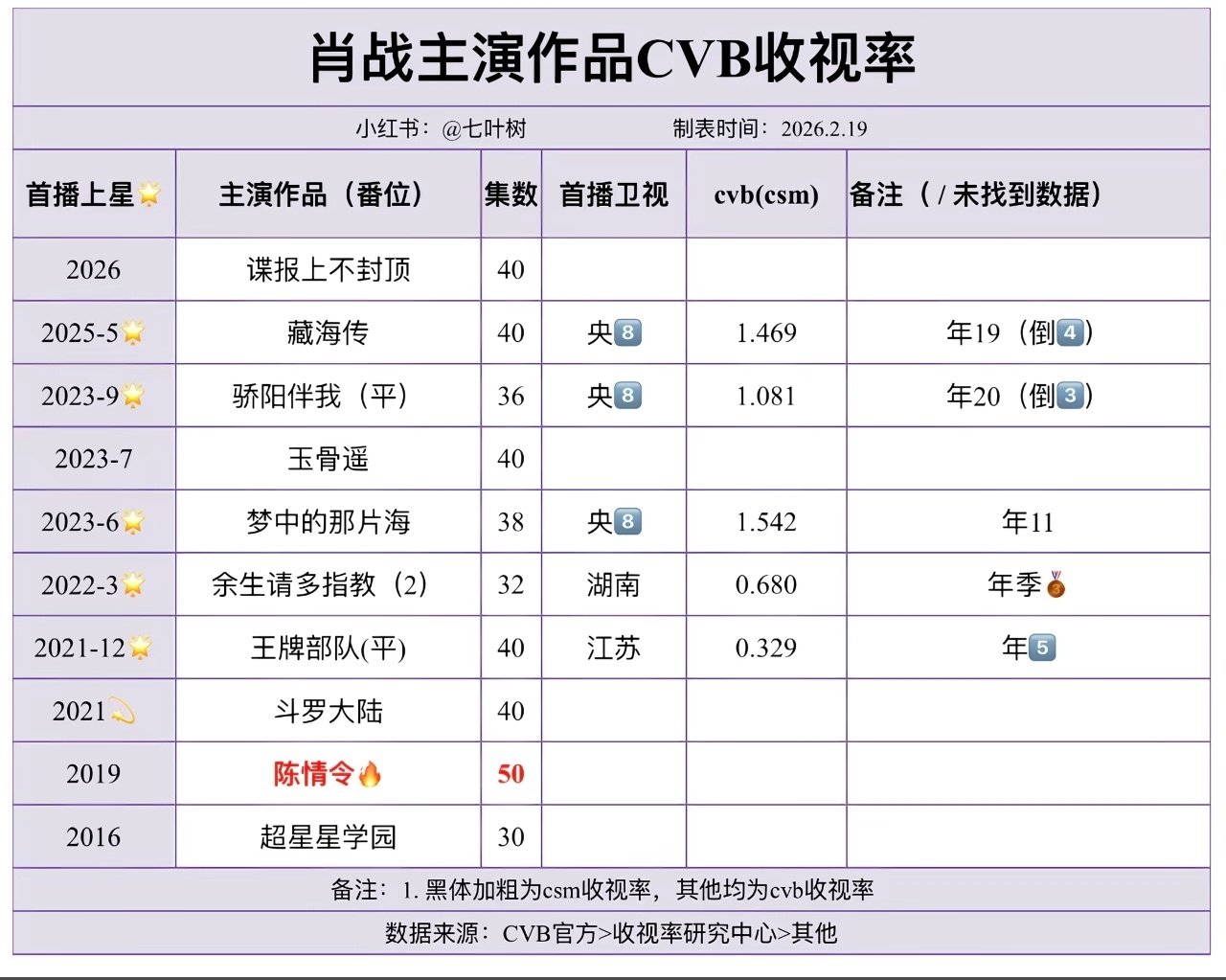 肖战已经不是第一次上星央八了，但貌似这个收视率……#小城良方上星央八# ​