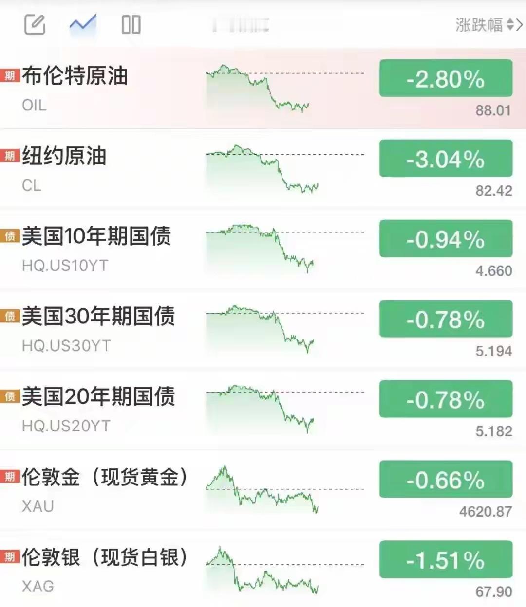 8月25日美股科技强势反弹，金银油同步回调

隔夜美股三大指数集体高开走高，截至晚间盘面，道指微涨、标普500稳步走高，纳指大涨0.61%，科技成长赛道全面回暖。

市场核心亮点集中在半导体与光通信板块，完美修复前一日大跌情绪。费城半导体指数大涨近2%，迈威尔科技大涨超7%，AMD涨近4%；存储芯片全线 ​