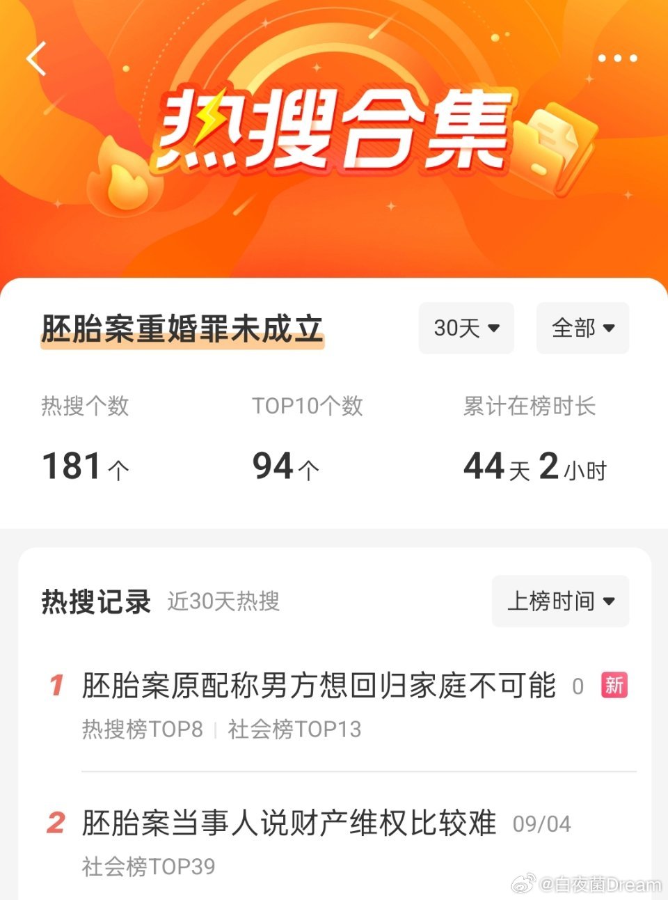 #胚胎案原配称男方想回归家庭不可能#
坯胎案，已经181个热搜了。
总结一下，最新的媒体报道吧。
其实就是分男方财产那点事。
男方不说自己在外面工作劳动赚了多少钱。
女方很生气，说男方隐藏公司资产。 ​