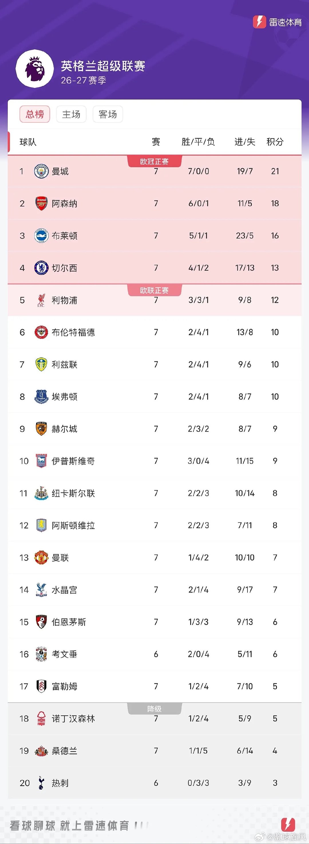 #英超##足球# 10月19日讯 英超第7轮结束多场争夺，阿森纳1-0客场战胜诺丁汉森林，收获各项赛事三连胜。布莱顿5-0水晶宫，曼联客场1-1利兹联。

在最新的积分榜中，曼城开赛7轮全胜位列榜首，阿森纳积18分第二，3-5位分别是布莱顿、切尔西和利物浦。曼联遭遇无论不胜后，目前积7分排在第13。 ​