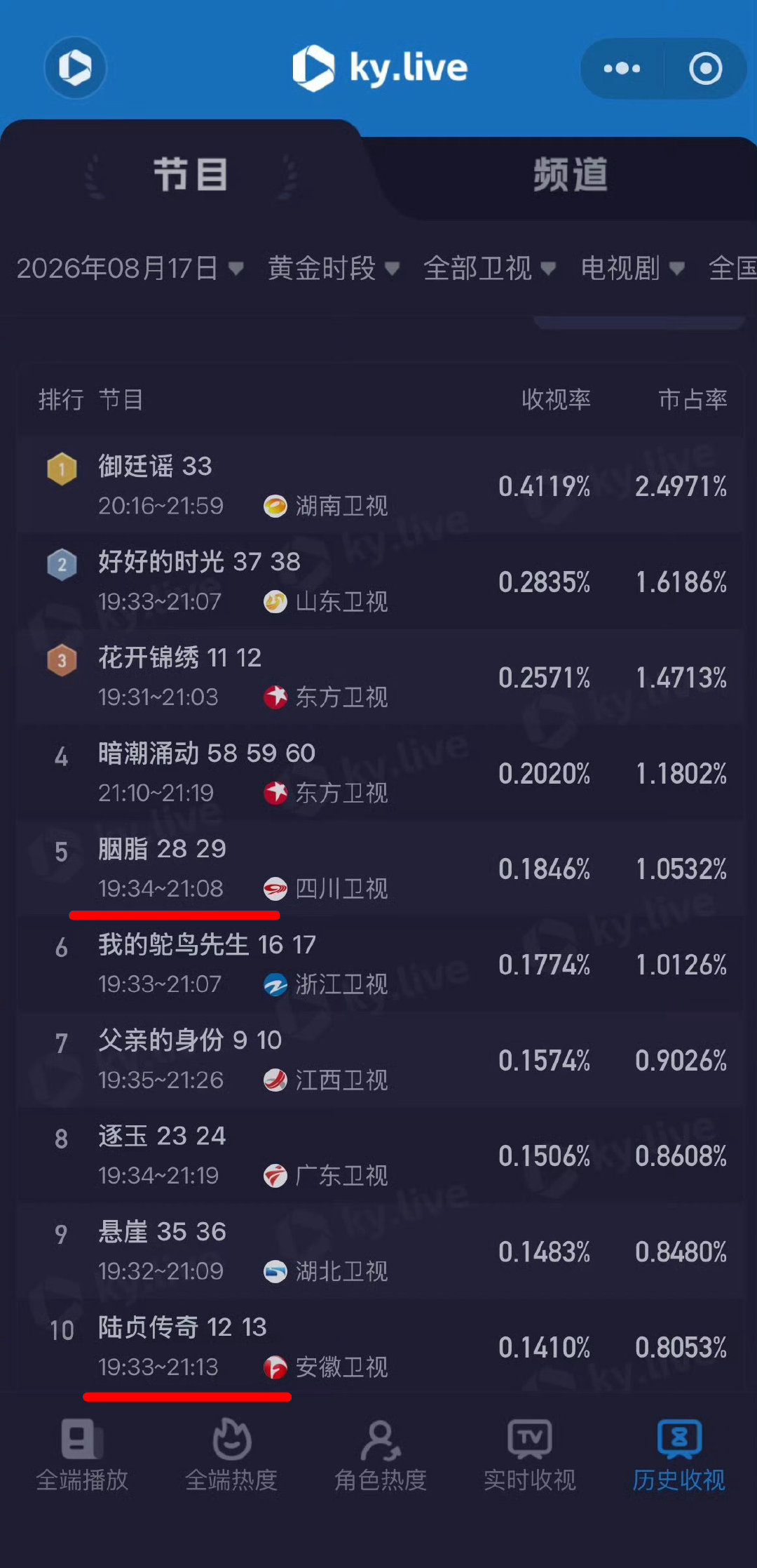 17号酷云收视率排名
赵丽颖《胭脂》《陆贞传奇》前十占二
十年老剧依然扛打
收视女王地位无人撼动 ​