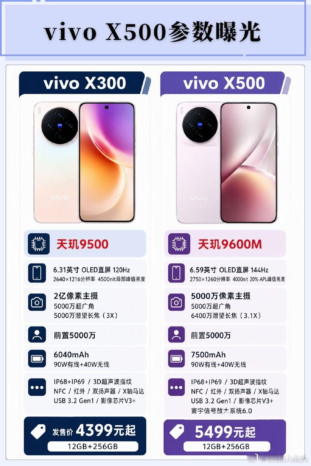 #大米评测[超话]# 
vivo x500参数曝光 ​