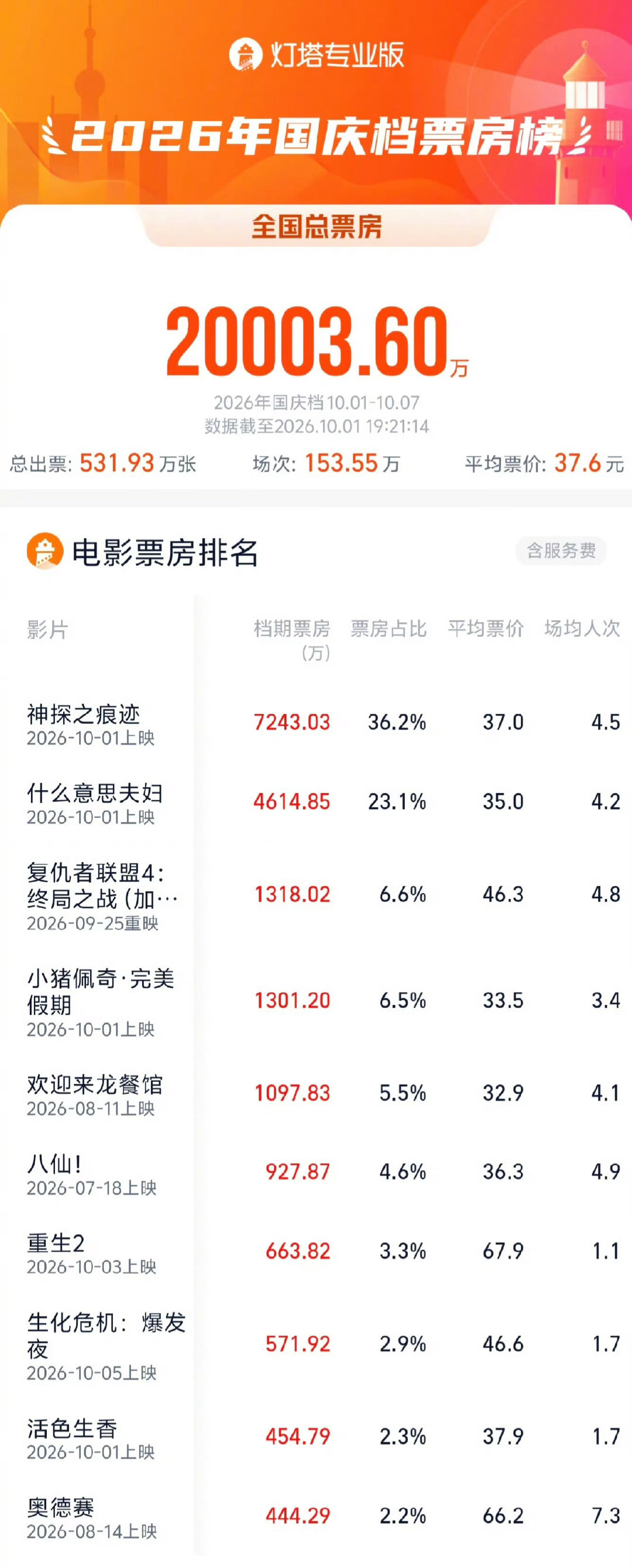 #2026国庆档总票房破2亿# 今年十一电影好惨淡啊[捂嘴哭]，《神探之痕迹》《什么意思夫妇》《复仇者联盟4：终局之战（加码臻享版）》暂列前三 ​