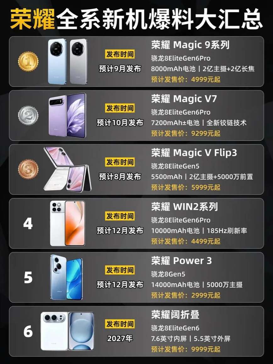 警告！荣耀开启续航内卷大乱斗，下半年新机流水线火力全开，钱包已经瑟瑟发抖！

8 月先放出 Magic V Flip3 小折叠热热身！谁能想到小小的竖向折叠，居然塞下 5500mAh 大电池！自拍党狂喜！ 

9 月王牌选手 Magic9 系列闪亮登场！新一代骁龙旗舰芯，8000mAh 巨电池搭配双