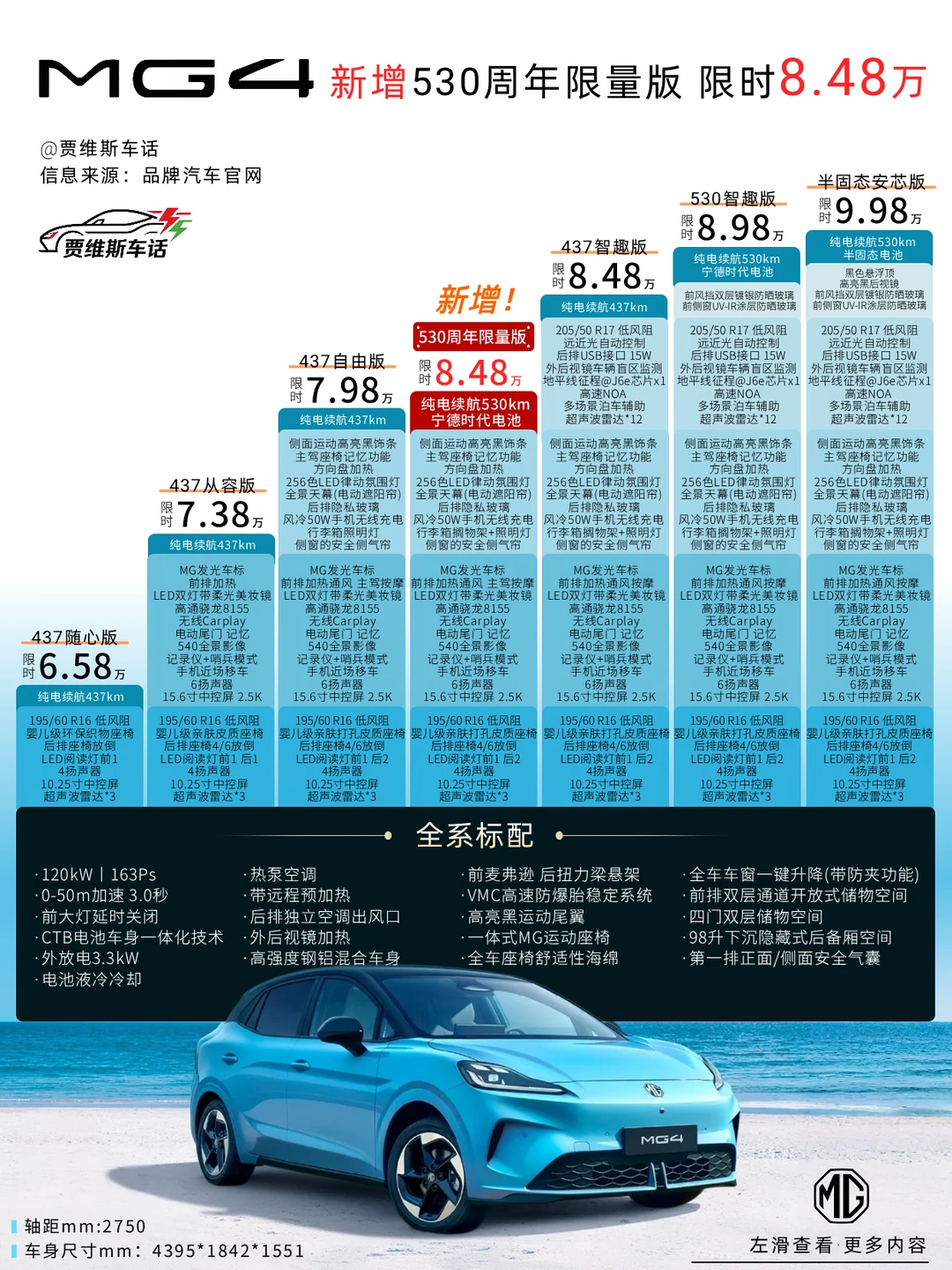 MG4上新！8 万多530续航+宁王电池…