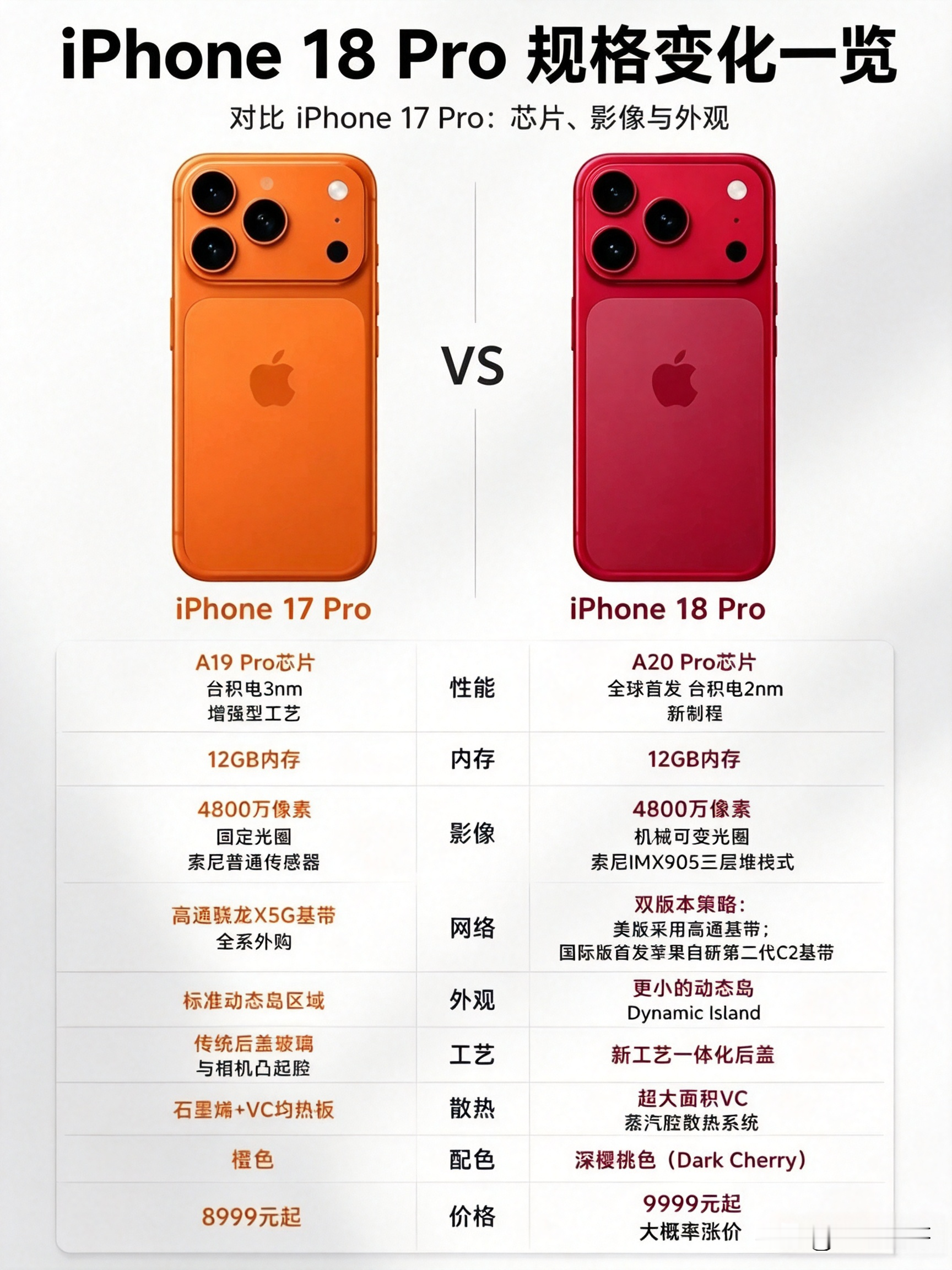 网上曝光iPhone 18 Pro与iPhone17 Pro完整规格对比，新一代在芯片、影像、基带、散热、机身工艺上迎来重大升级，但爆料售价同步上调。
 
性能方面，iPhone18 Pro搭载A20 Pro芯片，全球首发台积电2nm新工艺，对比iPhone17 Pro的A19 Pro（3nm工艺）