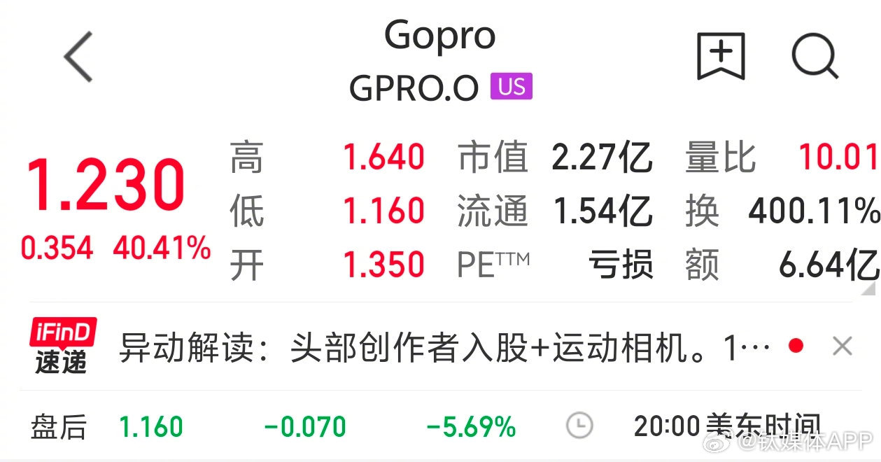 #GoPro廉价卖身光通信企业后股价翻倍# 【廉价卖身光通信企业，昔日运动相机巨头股价暴涨】曾经的运动相机王者GoPro正在经历一场关键转变。

9月2日，在连续多日陷入股价低于一美元的退市危机之后，GoPro重新回到资本市场的聚光灯下。

GoPro在短短数日内股价连续暴涨，截至9月1日美股收盘，Gopro报1.23 ​