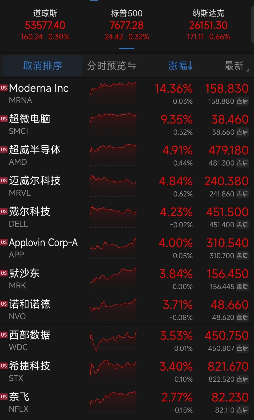 美股三大指数，集体收涨。原油大跌，黄金继续涨。

市场静待英伟达财报！ ​