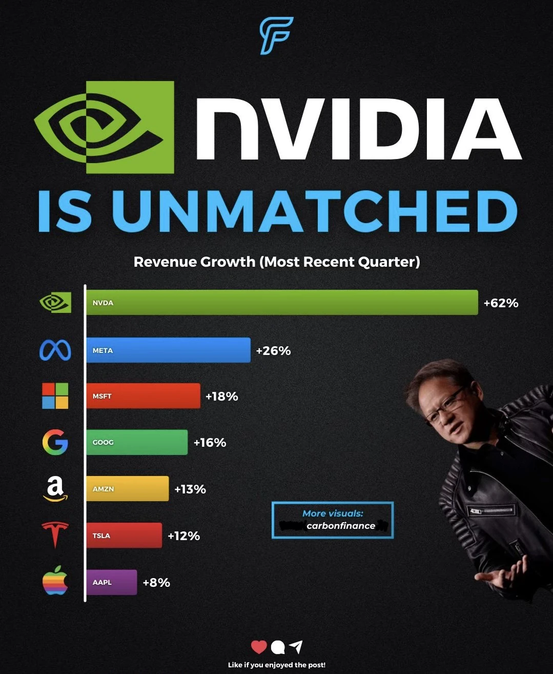 🔥英伟达碾压全行业！最新季度营收增速 62%