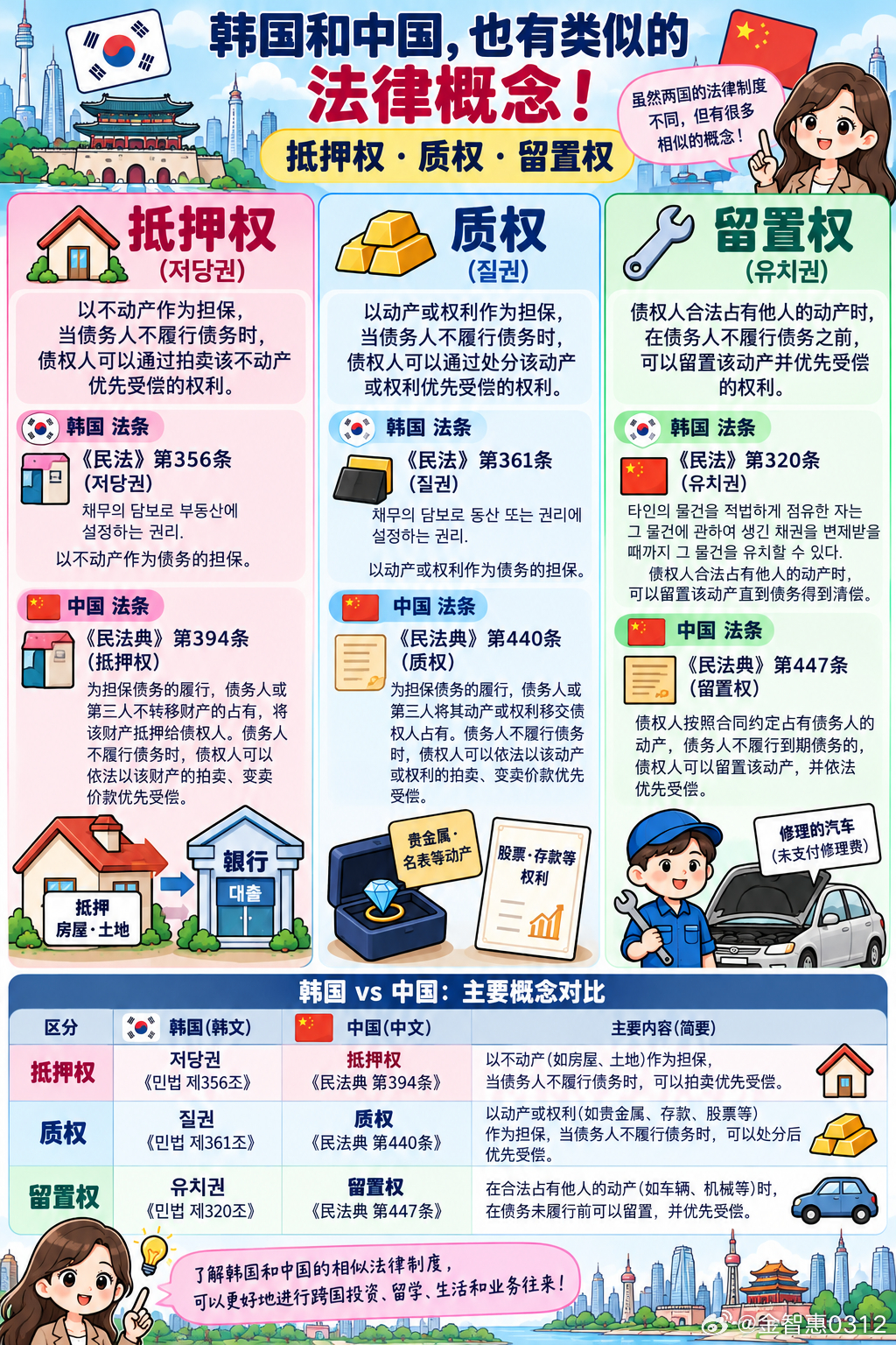 韩国房地产投资，为什么要了解「抵押权、质权、留置权」？

来韩国投资房地产，一定要了解这3个法律概念！很多中国投资者在韩国购买住宅、商铺、办公楼或者投资型房地产时，首先关注的是：价格、地段、租金收益率、升值空间。

但是，如果真正涉及到贷款、担保、债务、拍卖以及优先受偿，还有三个非常 ​