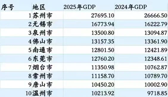 2025中国十大地级市GDP排名！佛山排第几？