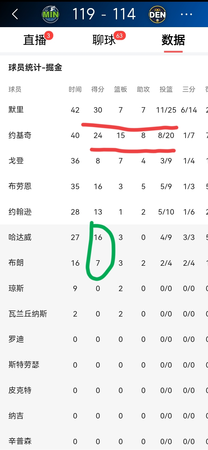 掘金队关键时刻穆雷和约基奇发挥失常，布劳恩最后19秒追平比分的关键罚球...