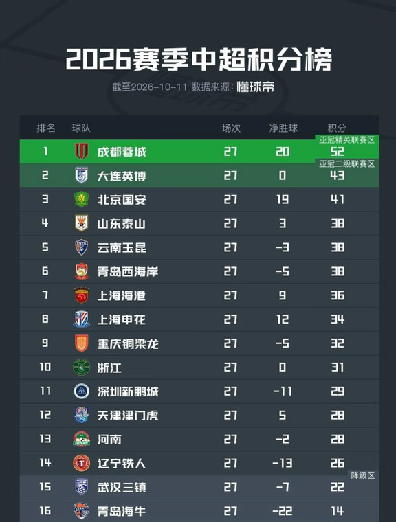都一个月了，蓉城到现在还没夺冠