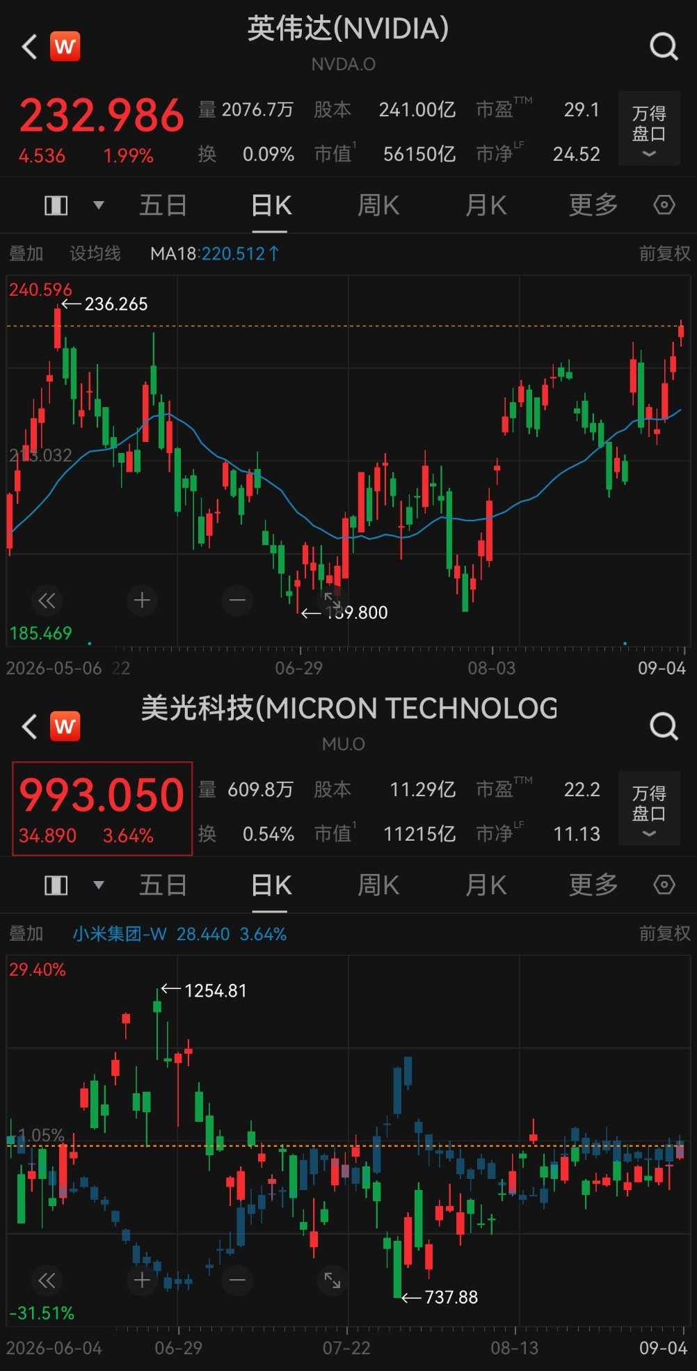 正规市场
英伟达近历史新高，美光回撤20%
新兴市场
短期缺猪心，长期缺猪肝，永远缺猪腰子，你要在猪里，不能像猪一样站着 ​