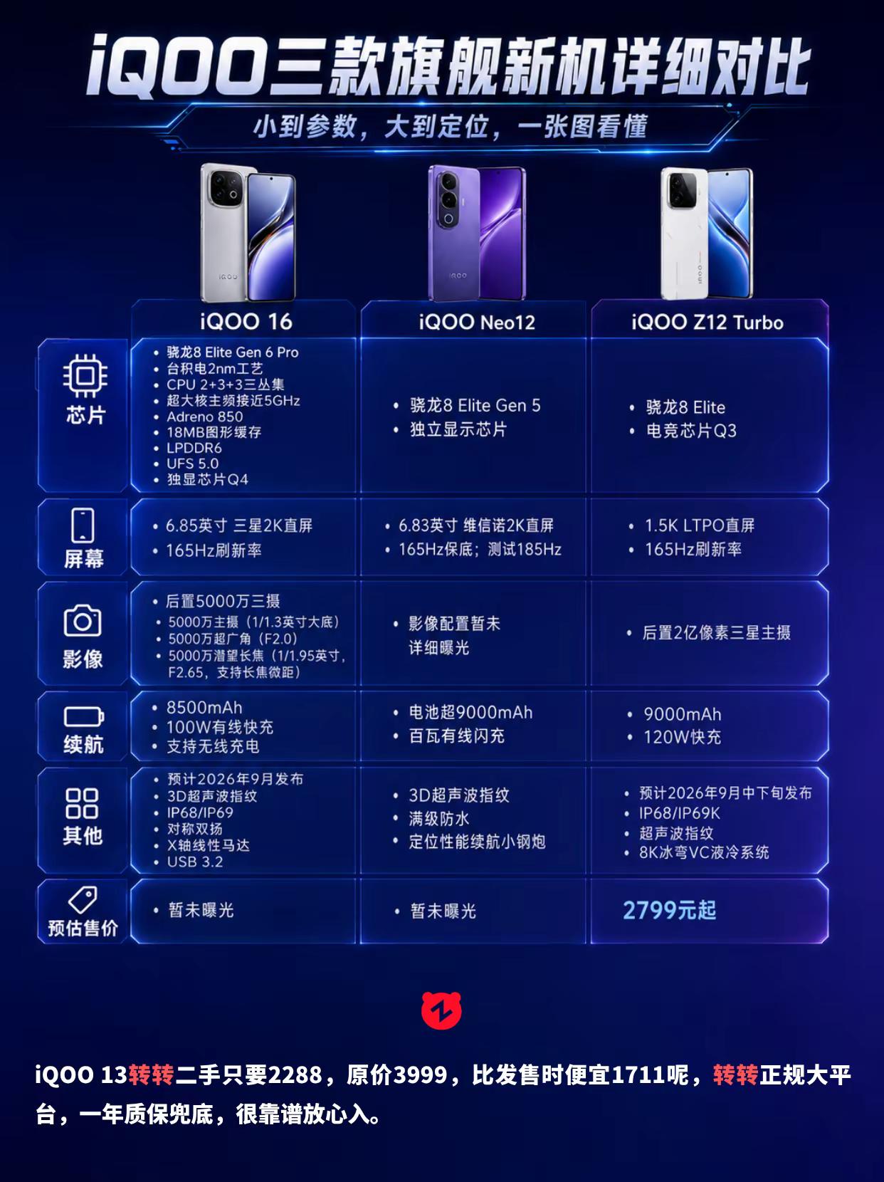 iQOO三款旗舰新机曝光！屏幕全线2k.冲击最强游戏旗舰#iqoo #iQOO16 #新机爆料 #手机 #游戏