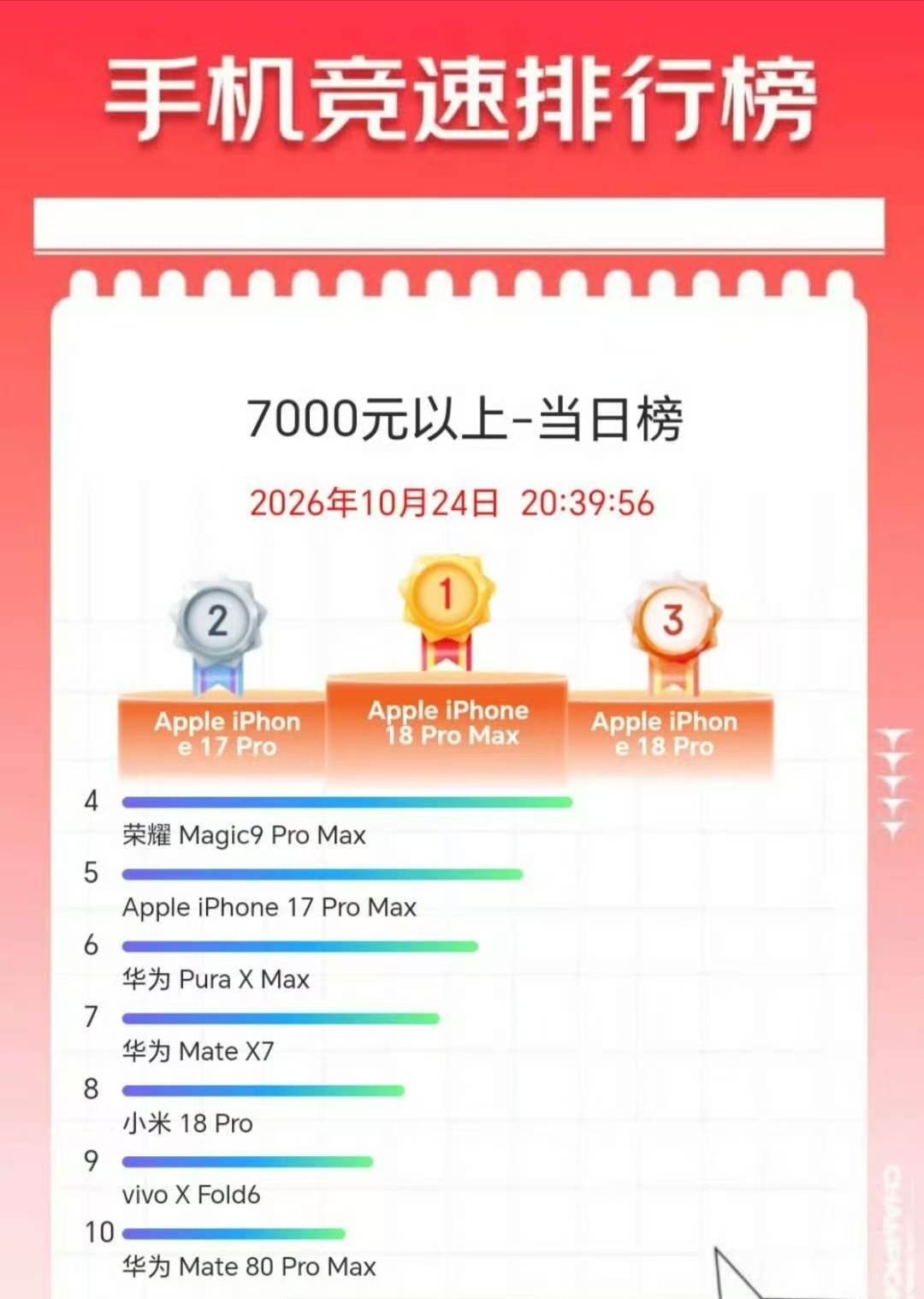 被我说准了，荣耀Magic9 Pro Max这次狠狠的站住了高端机，7000元以上的手机竞速排行榜，荣耀仅次于iPhone，排名第四，比华为排名还要靠前。#iPhoneDuo 华为铰链#

这次荣耀和苹果真的像，Pro Max占据主要销量，你看看网上声量大部分都是荣耀Magic9 Pro Max，高端稳了。 ​