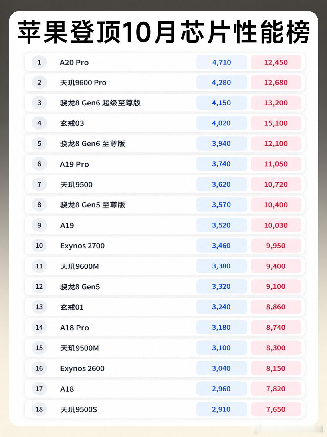 #极客湾#苹果这波确实是实至名归了，没想到看似普通的一次迭代这么多芯片翻车，苹果却稳住了 ​