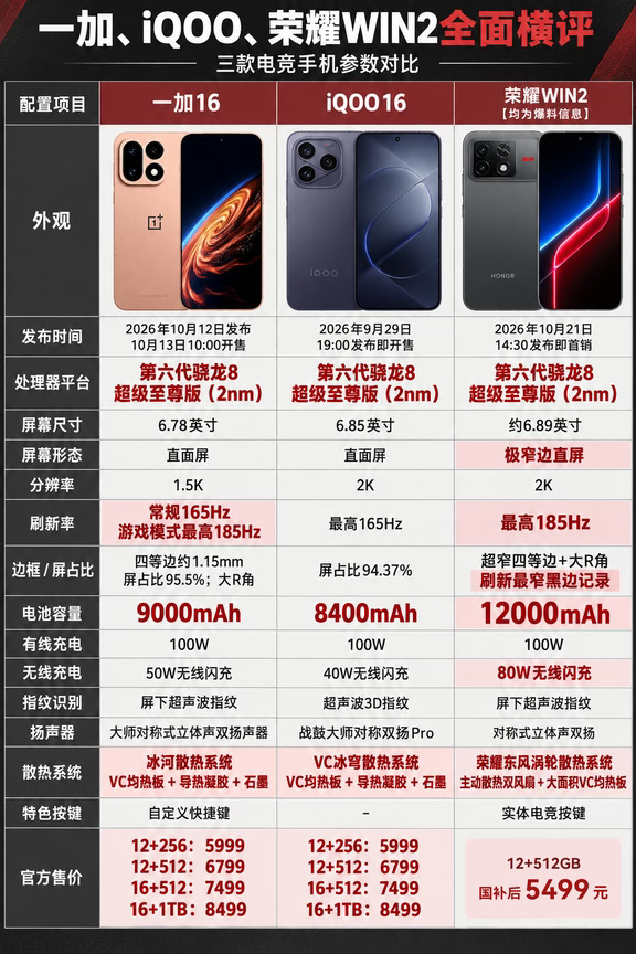 一加、iQOO、荣耀WIN2全面横评