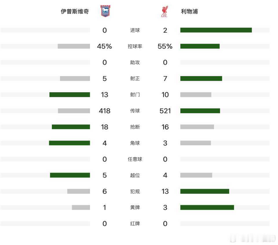 #足球# 赛季首胜到手！#利物浦# 客场2‑0升班马，1.45亿标王3分钟闪电双响，加克波两送助攻#伊普斯vs利物浦##英超# 第3轮，利物浦客场挑战升班马伊普斯维奇。凭借伊萨克开场阶段的爆发，红军2‑0拿下胜利，斩获新赛季联赛首场胜利，终结前两轮连续平局的尴尬局面。
 
本场最大亮点当属夏窗1.45亿重磅加 ​