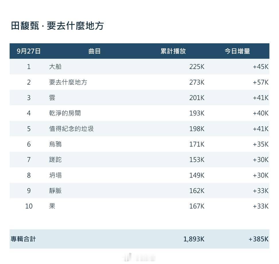 #田馥甄[超话]# 「要去什么地方」9.24-9.27全专Spotify播放量统计 三天全专溪流总和189万 ​