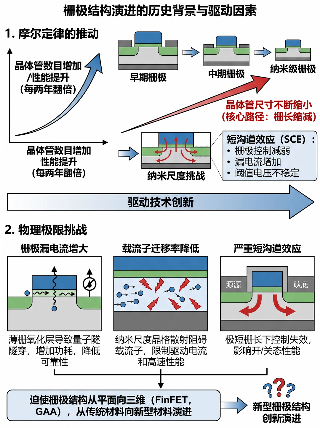 栅极结构百年进化史：从平面到三维！