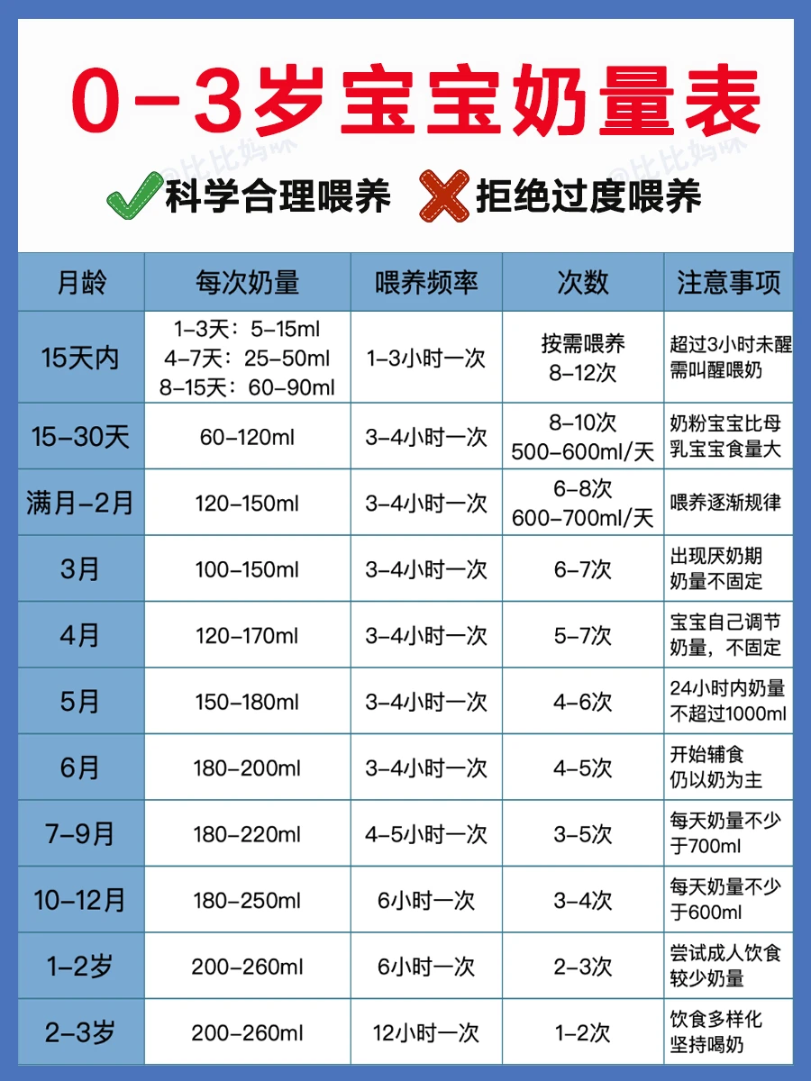 0-3岁宝宝奶量参考表❗️千万别过度喂养⚠️