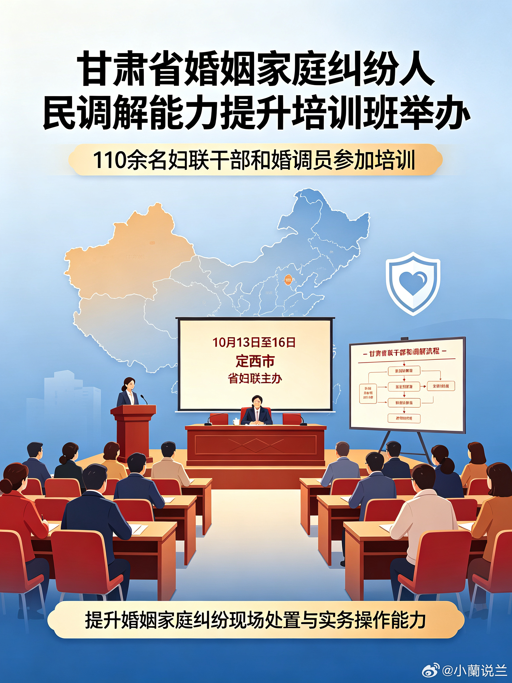 甘肃举办婚姻家庭纠纷调解培训【甘肃近日建强婚调队伍护家和】10月13日至16日，甘肃省妇联在定西市举办婚姻家庭纠纷人民调解能力提升培训班，110余名妇联干部和婚调员通过系统学习与实操演练，提升了纠纷调解、风险防范与现场处置能力；这支扎根基层的婚调队伍，是化解婚姻家庭矛盾、守护家庭和谐的重要力量，培训不仅强化了他们的专业素养，也为全省婚姻家庭纠纷调解工作注入了新动能；未来，这些学员将把所学运用到实际工作中，用专业的调解服务化解矛盾、传递温暖，为维护家庭幸福、促进社会和谐贡献巾帼力量。（via:观澜新闻）同城热点创作计划甘肃高院发布老年人维权典型案例